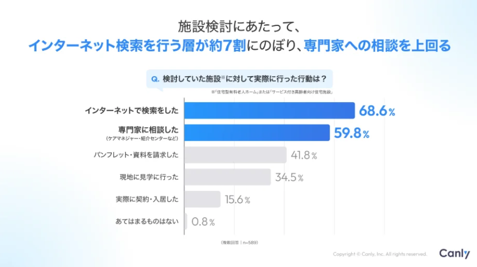 サービス付き高齢者向け住宅(サ高住)や住宅型有料老人ホーム検討時に実際に行った行動のアンケート結果。「インターネットで検索をした」が68.6%で最多となり、「専門家に相談した」の59.8%を上回っていることを示す横棒グラフ。