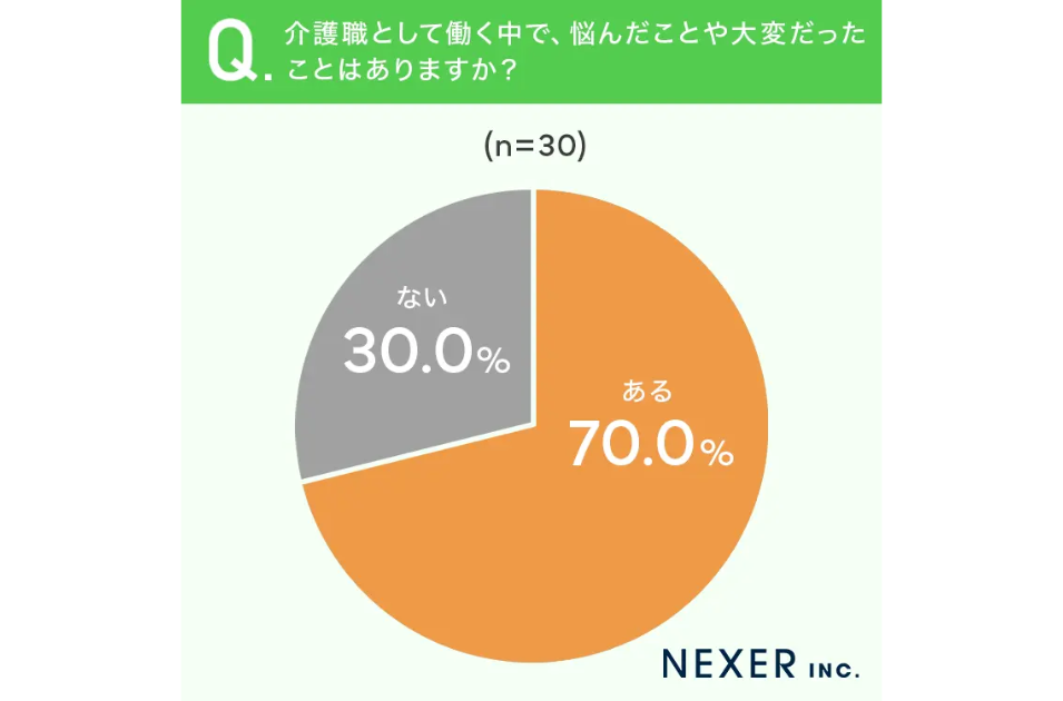 介護職として働く中で悩んだことや大変だったことがあるかのアンケート結果を示す円グラフ。「ある」が70.0%、「ない」が30.0%を占める。