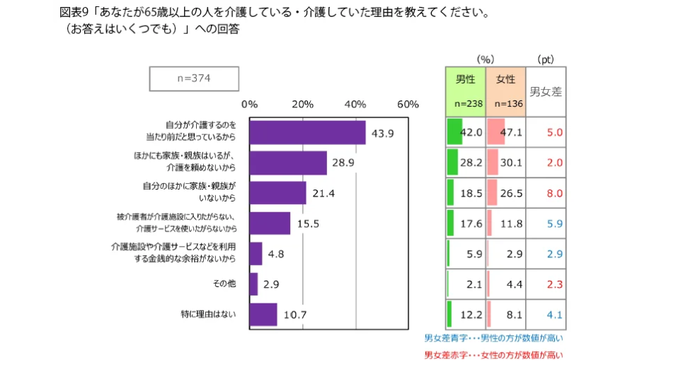 65歳以上の人を介護している理由についての調査データ。1位「自分が介護するのを当たり前だと思っているから（43.9%）」、2位「ほかにも家族・親族はいるが、介護を頼めないから（28.9%）」。