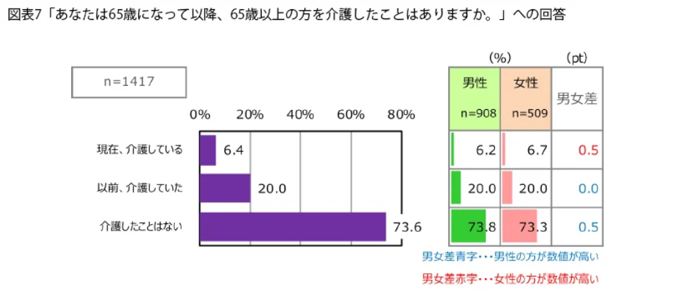 65歳以上が65歳以上を介護する「老老介護」の経験割合を示すグラフ。約26%が経験ありと回答しており、男女間で経験率にほとんど差がないことを示している。