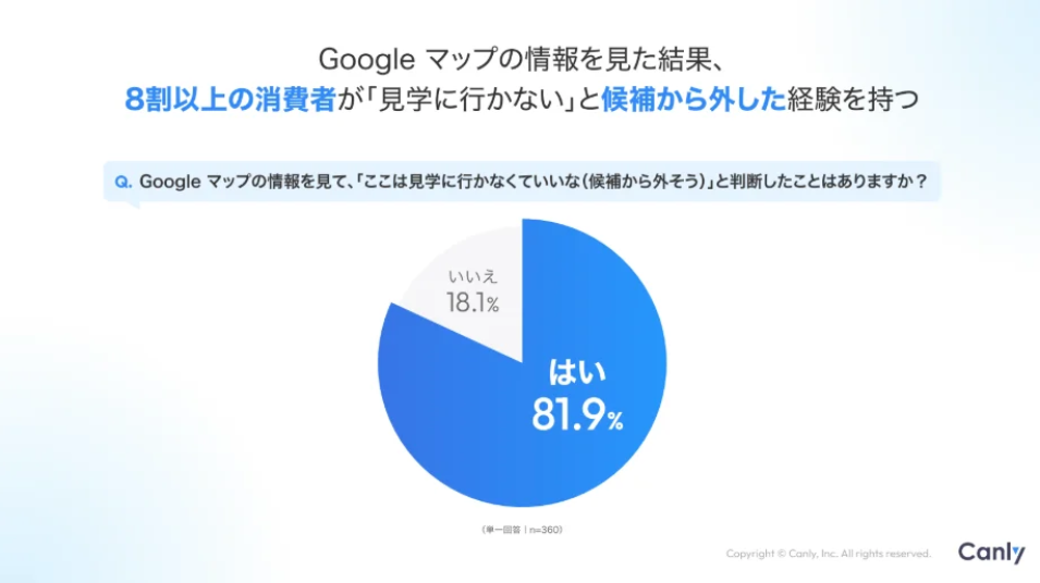 Canly社の調査データ。「Googleマップの情報を見て候補から外したことがあるか」という設問に対し、「はい」が81.9%、「いいえ」が18.1%であることを示す円グラフ。