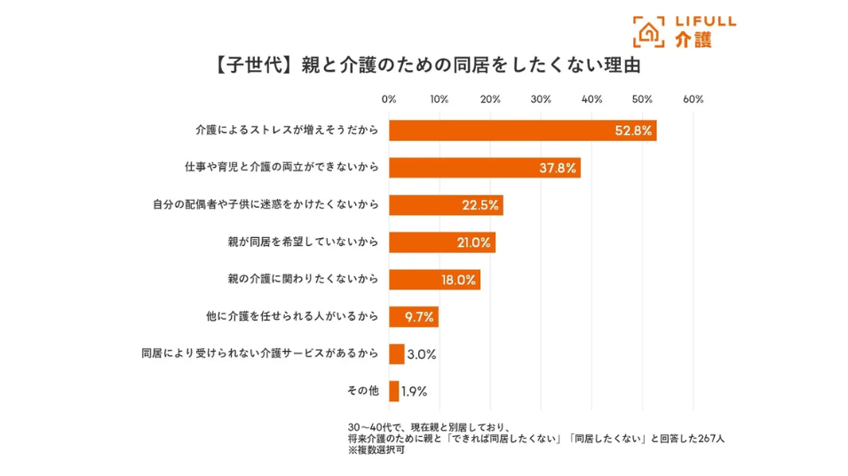 子世代が親と介護のために同居したくない理由の棒グラフ。1位は「介護によるストレスが増えそうだから」で52.8%。