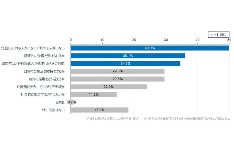 自分が介護を必要とする立場になった時の不安についての棒グラフ。1位は「介護してくれる人がいない／頼れる人がいない」で49.9%。