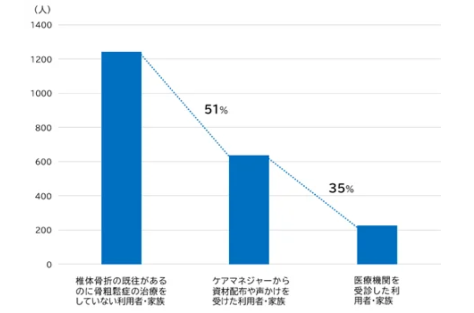 ケアマネジャーの啓発による骨粗鬆症の治療介入効果を示す棒グラフ。未治療の利用者のうち、ケアマネからの声かけを受けた人の35%が医療機関を受診したことを示している。