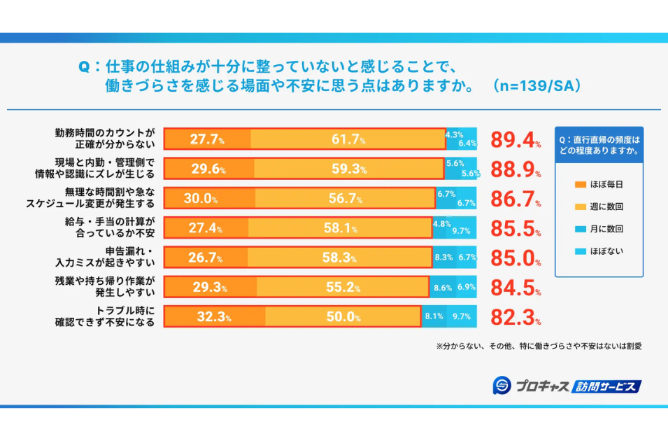 仕事の仕組みの不備による不安や働きづらさを問うアンケート結果の横帯グラフ。上位から「勤務時間のカウントが正確か分からない」89.4%、「現場と内勤側で認識にズレが生じる」88.9%と続き、不安を感じる層の多くが直行直帰を中心とする働き方をしていることを示している。