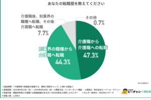 介護職の転職「期待と現実」の調査結果｜理想1位は給与、でも入職後のギャップも1位？を表す画像