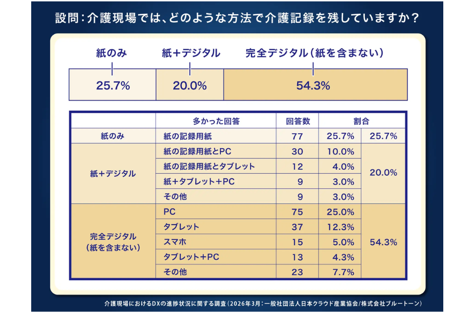 介護現場における介護記録の残し方に関するアンケート結果。「完全デジタル(紙を含まない)」が54.3%、「紙のみ」が25.7%、「紙+デジタル」が20.0%となっていることを示すグラフと内訳の表。