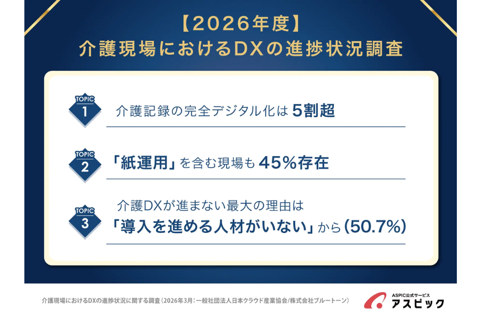 介護記録のDXは5割強、4割強で紙運用が継続を表す画像