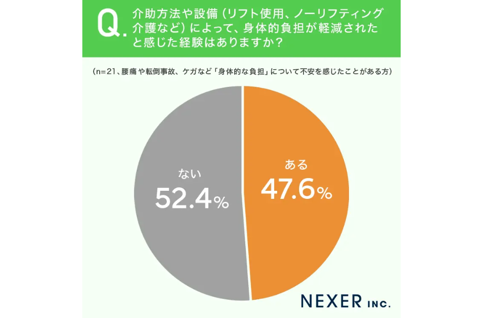介助方法や設備によって身体的負担が軽減された経験があるかのアンケート結果を示す円グラフ。「ある」が47.6%、「ない」が52.4%。