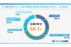 絆と課題が隣り合わせの訪問現場。「仕事が好き」な人ほど、より良い働き方を求める傾向を表す画像