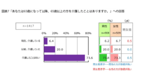 老老介護26.4％、負担感は半数超　「わからない」「不安」が広がる現状とはを表す画像