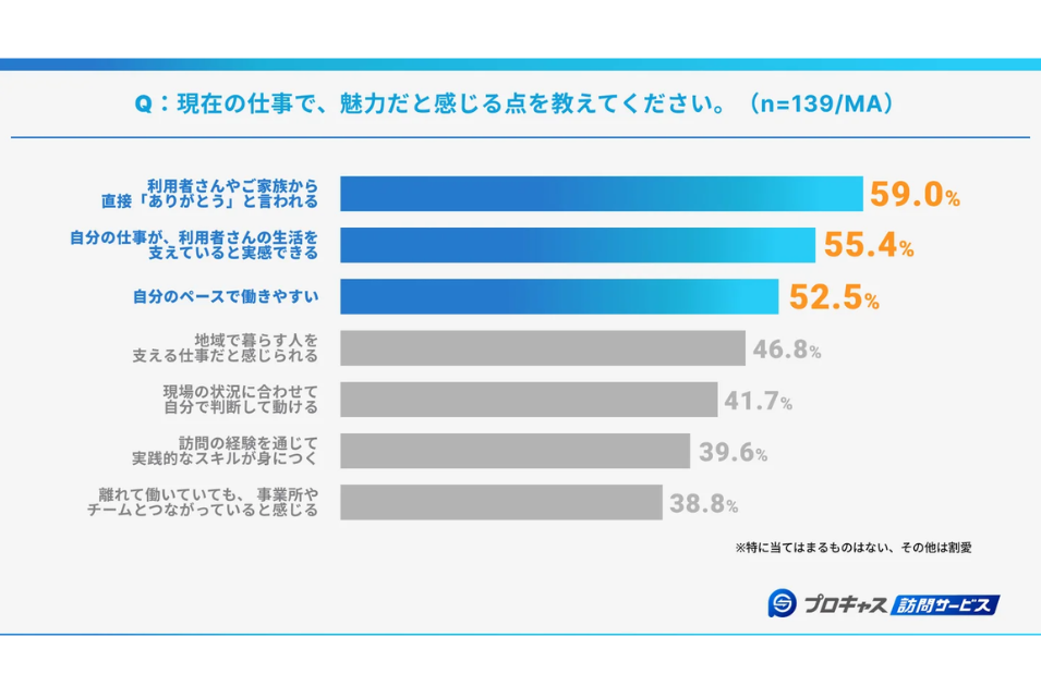 訪問介護スタッフが現在の仕事で魅力だと感じる点の横棒グラフ。上位は「直接『ありがとう』と言われる（59.0%）」「生活を支えていると実感できる（55.4%）」「自分のペースで働きやすい（52.5%）」。