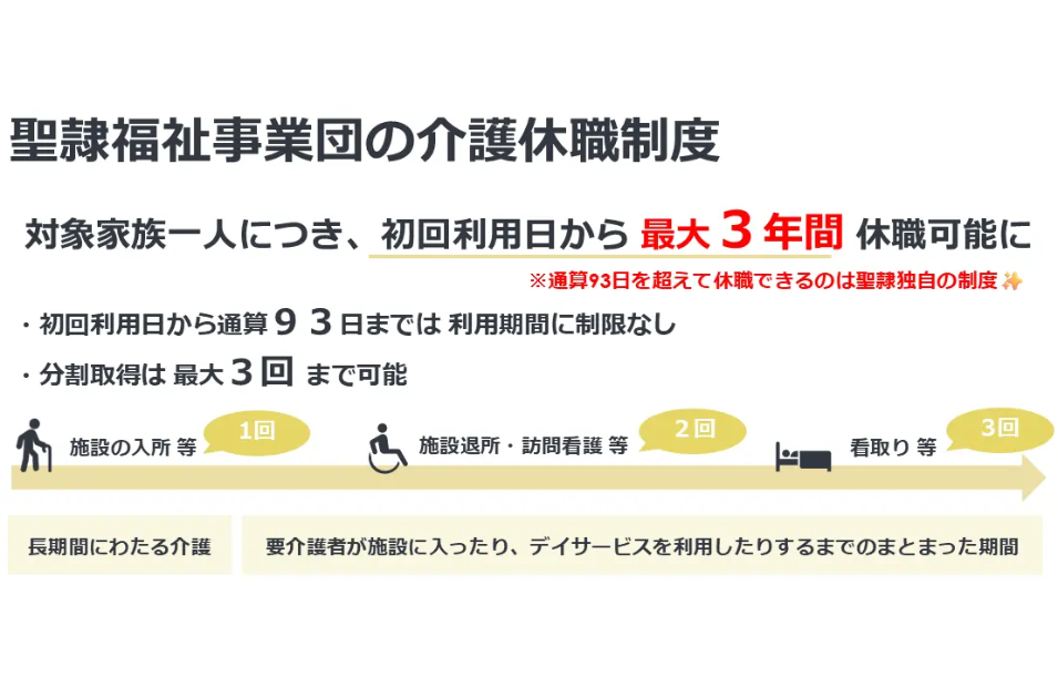 聖隷福祉事業団が介護休職を最大3年に拡大　法定93日の約12倍を表す画像