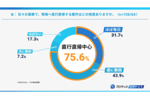 訪問介護・看護の現場、直行直帰が7割超　業務管理の不安とDX課題を表す画像