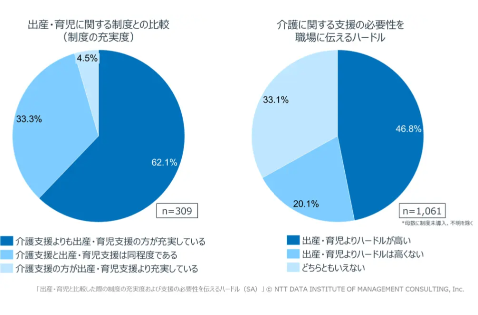 出産・育児と介護に関する制度の充実度と、支援の必要性を職場に伝えるハードルを比較した2つの円グラフ。
