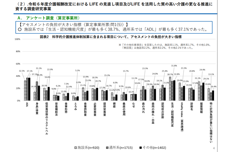 調査結果グラフ：科学的介護推進体制加算に含まれる項目について、アセスメントの負担が大きい指標。施設系は「生活・認知機能尺度」、通所系は「ADL」が最多。