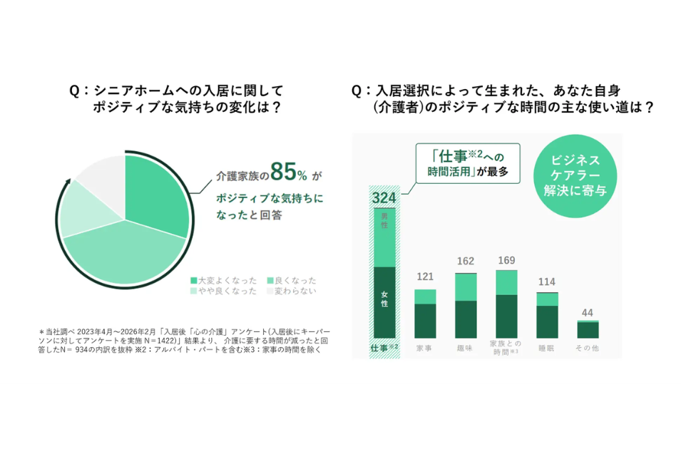 介護家族の85％が「シニアホーム入居後にポジティブに変化」！身体介護はプロへ、家族は「心のゆとり」を取り戻す選択をを表す画像