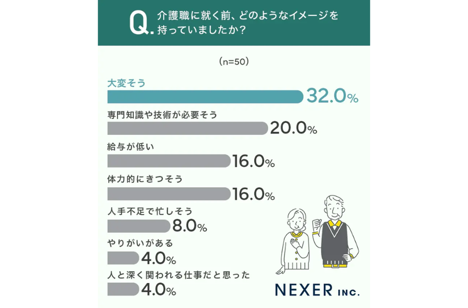にこやかなシニア夫婦のイラストが添えられた、「介護職に就く前、どのようなイメージを持っていましたか?」という質問に対する回答割合を示す棒グラフの画像。