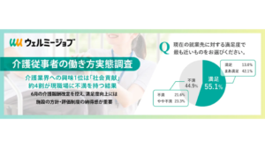 介護職の約4割が職場に不満 “社会貢献志向”とのギャップ浮き彫りにを表す画像