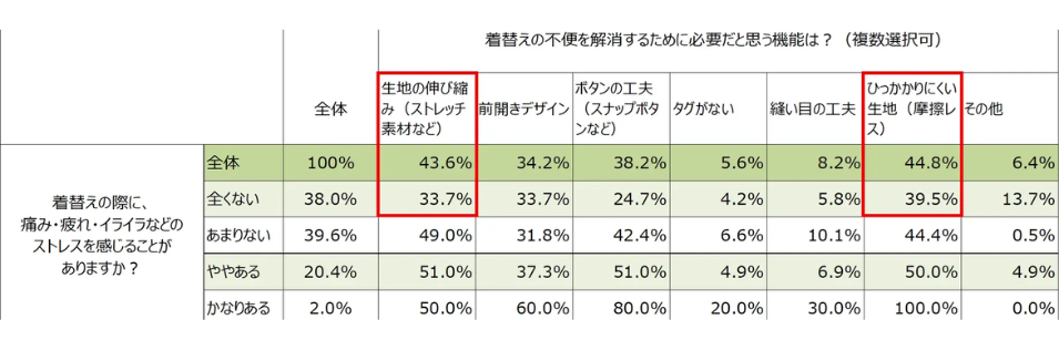 着替え時のストレス度合い別に、不便解消に必要な機能をまとめたアンケート表画像。「ひっかかりにくい生地」や「生地の伸び縮み」が赤枠で強調されています。