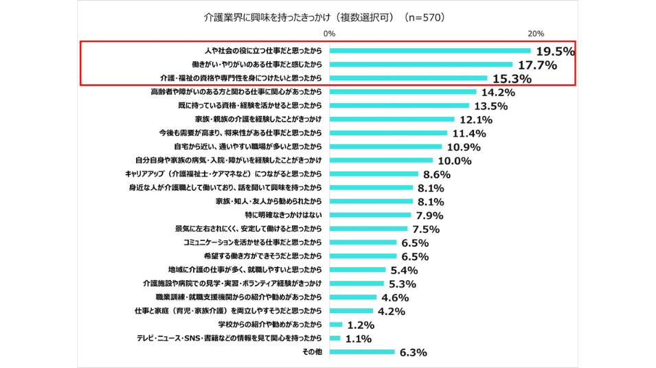 「介護業界に興味を持ったきっかけ(複数選択可)(n=570)」の回答割合を示す横棒グラフです。
最も割合が高かった上位3つの回答が、赤枠で大きく囲まれて強調されています。1位が「人や社会の役に立つ仕事だと思ったから(19.5%)」、2位が「働きがい・やりがいのある仕事だと感じたから(17.7%)」、3位が「介護・福祉の資格や専門性を身につけたいと思ったから(15.3%)」という結果になっています。介護職を志す人の多くが、社会貢献や自己成長という前向きな動機を重視して業界に飛び込んできていることがわかるグラフです。