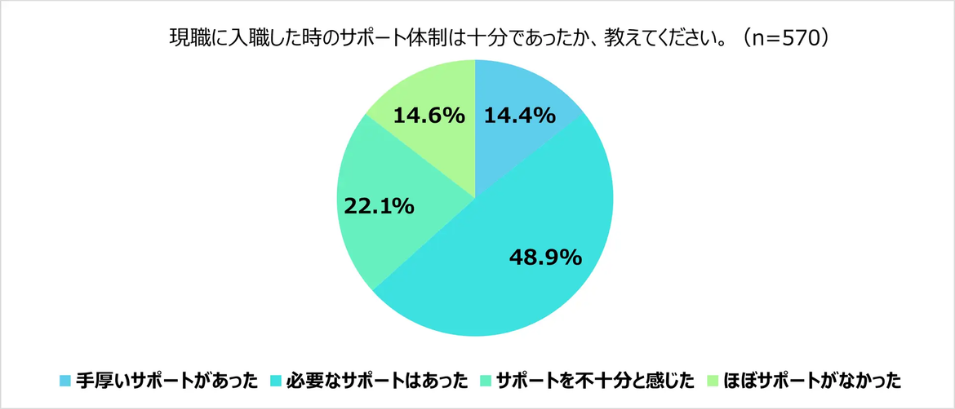 「現職に入職した時のサポート体制は十分であったか」の円グラフ画像。必要なサポートがあった層が合計で約63%、不十分または無かったと感じた層が合計で約36%を占めることを示している。