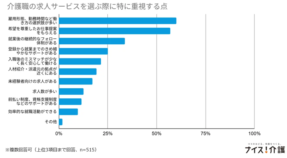 求人サービス選びで重視する点を示す棒グラフ。上位に「働き方の選択肢が多い」「希望を尊重したお仕事提案をもらえる」が挙げられているアンケート結果の画像。