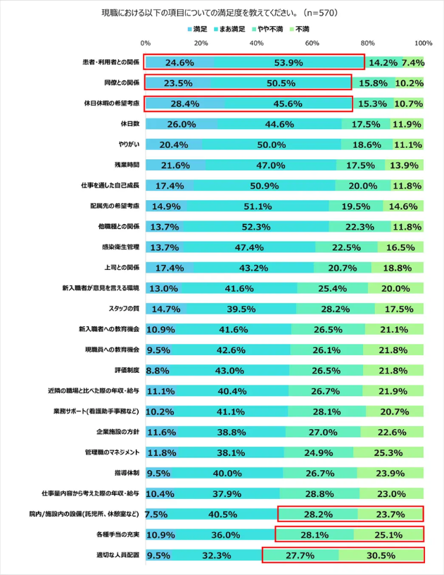 「現職における以下の項目についての満足度を教えてください。(n=570)」という設問に対する結果が、横向きの帯グラフ(100%積み上げ棒グラフ)で細かく示されています。
グラフの上部には、満足度が高い項目として「患者・利用者との関係」「同僚との関係」「休日休暇の希望考慮」の3項目が赤枠で囲まれて強調されています。反対に、グラフの下部には不満の割合が高い項目として「院内/施設内の設備(託児所、休憩室など)」「各種手当の充実」などが同じく赤枠で囲まれており、人間関係の良さに救われている一方で、待遇や労働環境への不満が現場の課題となっていることが浮き彫りになるデータです。