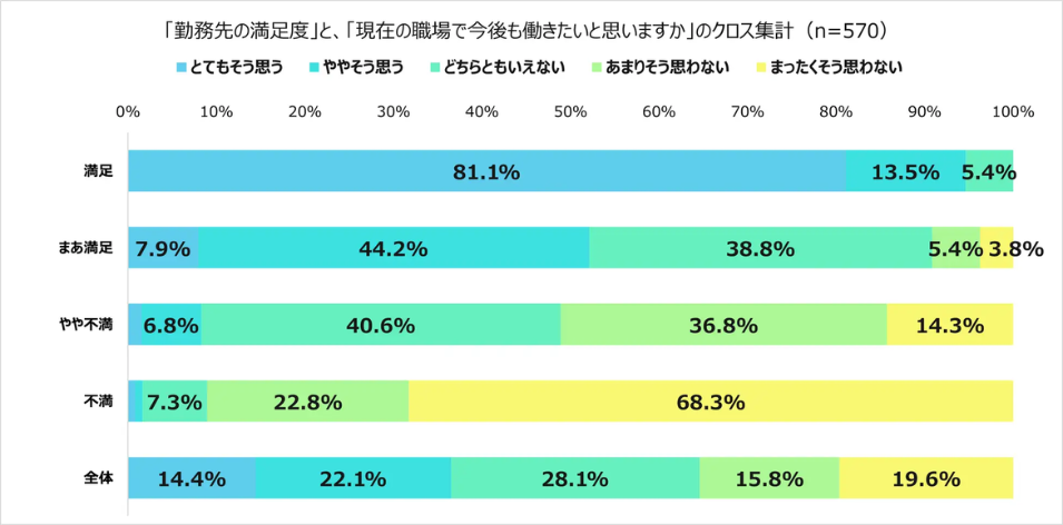 「『勤務先の満足度』と、『現在の職場で今後も働きたいと思いますか』のクロス集計(n=570)」を示す帯グラフです。
勤務先に「満足」している層は、「とてもそう思う(81.1%)」「ややそう思う(13.5%)」を合わせて90%以上が継続して働くことを強く希望しています。対照的に、「不満」を抱える層では「まったくそう思わない」が68.3%、「あまりそう思わない」が22.8%にのぼり、職場への満足度や納得感が、スタッフの定着率(離職防止)に直結することが如実に表れている非常に重要なデータです。