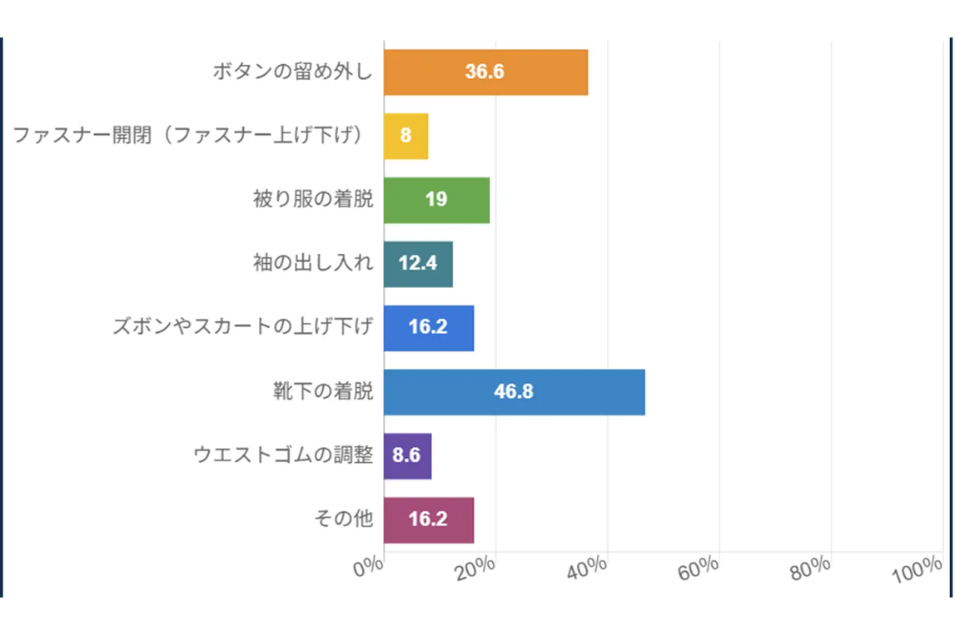 「靴下の着脱」が約47%、「ボタンの留め外し」が約37%と上位を占める、着替え時の動作で困難に感じる項目を示した横棒グラフ画像。