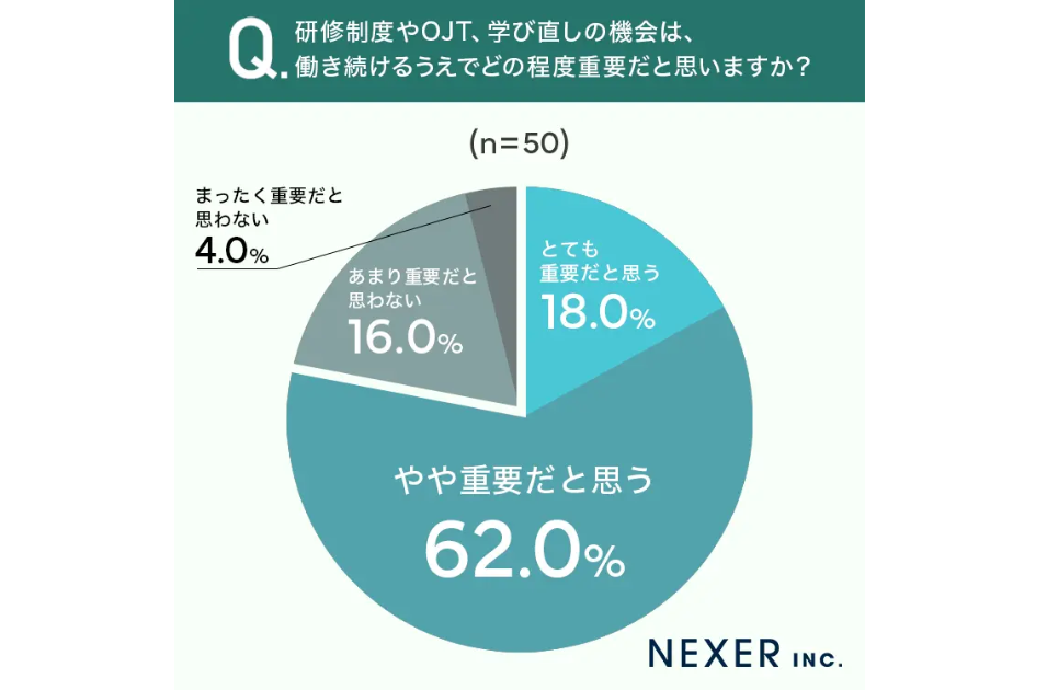 「研修制度やOJT、学び直しの機会は、働き続けるうえでどの程度重要だと思いますか?」という質問に対する回答割合を示した円グラフの画像。