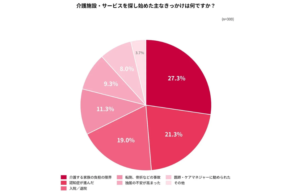 【調査】施設選びの最優先は「料金」から「スタッフの質」へ。経験者が語る、後悔しないための“見えない費用”の落とし穴を表す画像