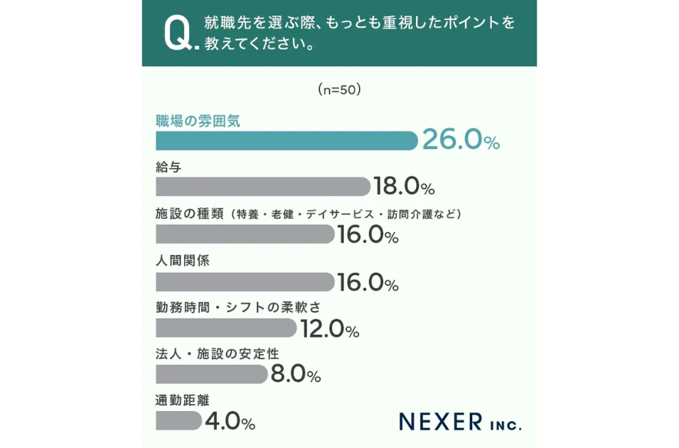 「就職先を選ぶ際、もっとも重視したポイントを教えてください。」という質問に対する回答割合を示した棒グラフの画像。