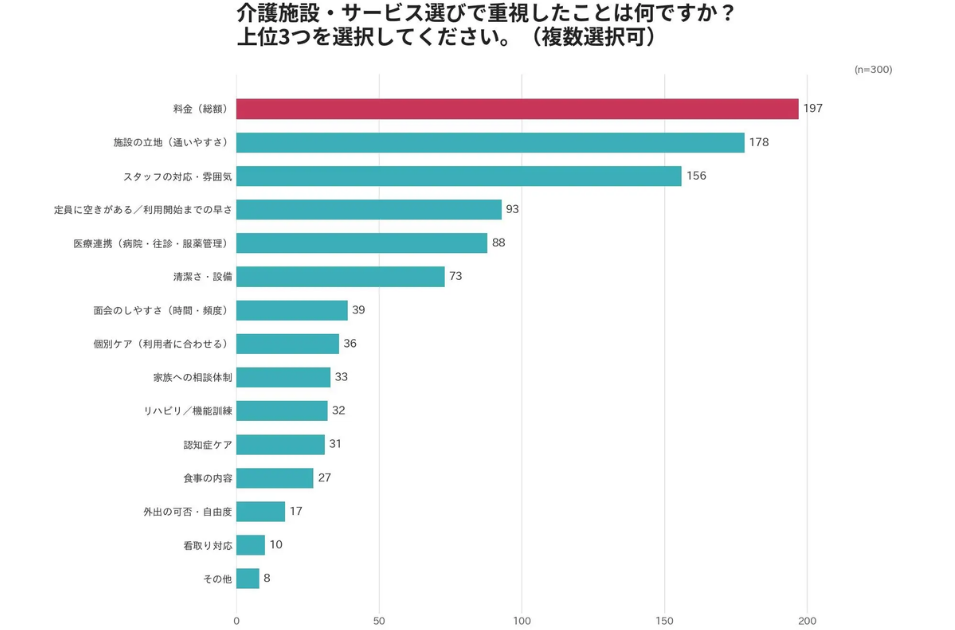 「介護施設・サービス選びで重視したことは何ですか？」というアンケート結果を示す横棒グラフ画像。料金（総額）がトップで赤く強調されています。