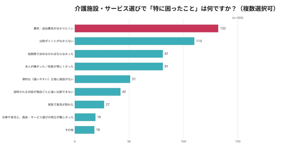 「介護施設・サービス選びで『特に困ったこと』は何ですか？」というアンケート結果を示す横棒グラフ画像。費用・追加費用の分かりにくさがトップで強調されています。
