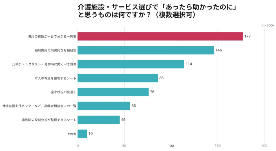 「介護施設・サービス選びで『あったら助かったのに』と思うものは何ですか？」というアンケート結果を示す横棒グラフ画像。費用の総額が一目で分かる一覧表がトップで強調されています。