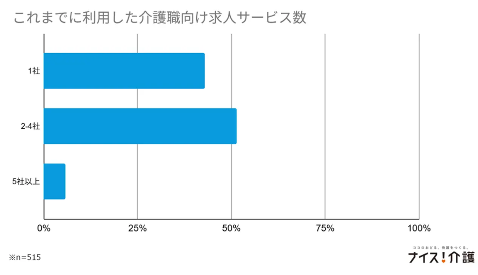 介護職向け求人サービスの利用数を示す棒グラフ。「2から4社」が最も多く、次いで「1社」となっているアンケート結果の画像。