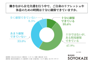 親の在宅介護を行う就労世代の約9割「リフレッシュ時間が確保できない」｜SOYOKAZE調査を表す画像