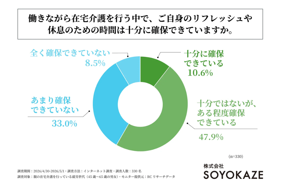親の在宅介護を行う就労世代の約9割「リフレッシュ時間が確保できない」｜SOYOKAZE調査を表す画像