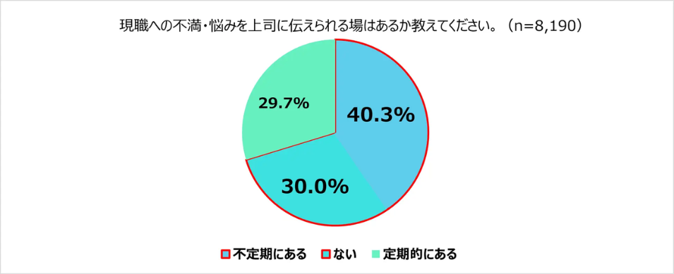 円グラフ。『現職への不満・悩みを上司に伝えられる場はあるか』という質問への回答。『不定期にある』が40.3%、『ない』が30.0%、『定期的にある』が29.7%という結果を示している。