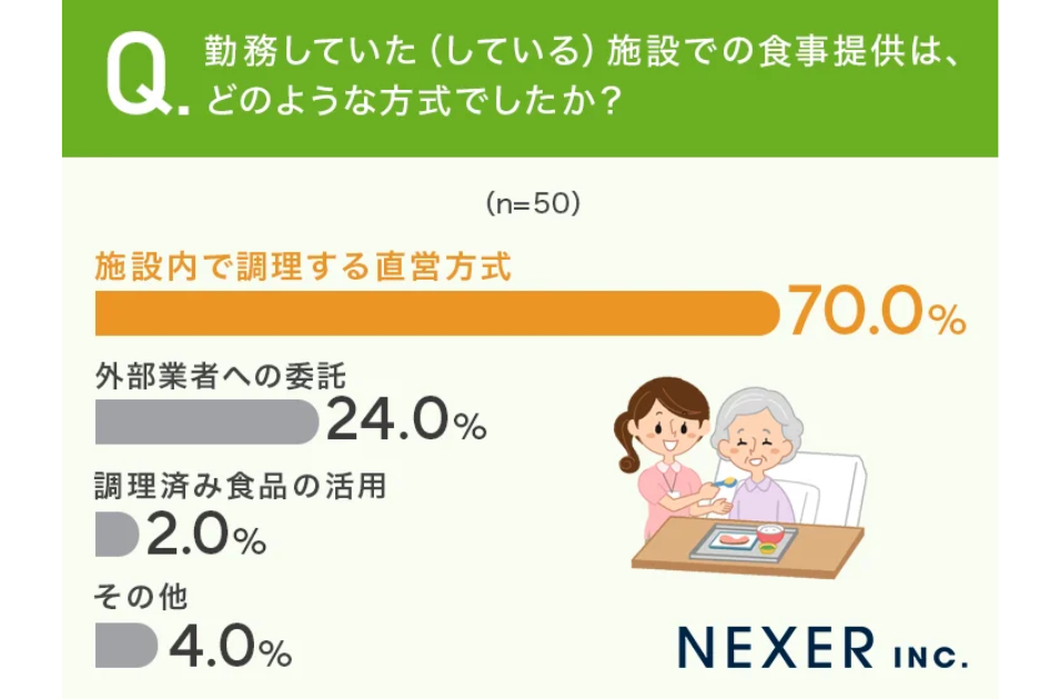 横棒グラフ。『勤務していた（している）施設での食事提供は、どのような方式でしたか？』という質問（n=50）への回答。最も多いのが『施設内で調理する直営方式』で70.0%（オレンジ色で強調）。次いで『外部業者への委託』24.0%、『調理済み食品の活用』2.0%、『その他』4.0%となっている。右下には食事介助のイラストと『NEXER INC.』のロゴが配置されている。