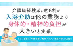 介護職の8割超が「入浴介助は負担大」と回答｜中腰姿勢や転倒リスクに強いストレスもを表す画像