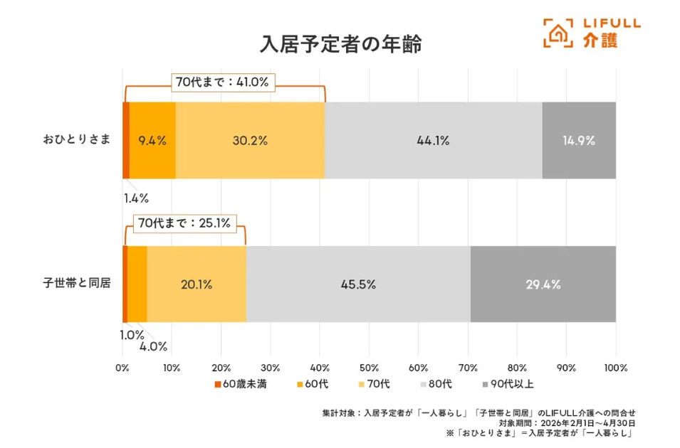 『入居予定者の年齢』を示す帯グラフ。『70代まで』の割合が強調されており、『おひとりさま』は計41.0%（60歳未満1.4%、60代9.4%、70代30.2%）を占めるのに対し、『子世帯と同居』では計25.1%にとどまるという比較結果。