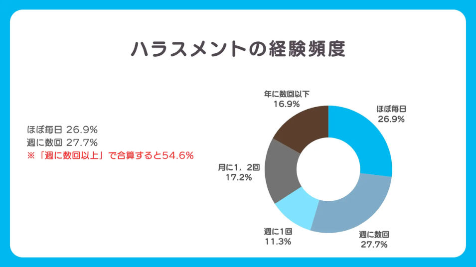 「ハラスメントの経験頻度」を示す円グラフ画像。「週に数回以上」の割合が合算で54.6%を占めている。