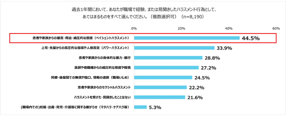 横棒グラフ。『過去1年間において、職場で経験、または見聞きしたハラスメント行為』についての回答。最も多いのが『患者や家族からの暴言・脅迫・威圧的な態度（ペイシェントハラスメント）』で44.5%（赤枠で強調）。次いで『上司・先輩からのパワーハラスメント』33.9%、『患者や家族からの身体的な暴力・暴行』28.8%、『医師や他職種からの威圧的な態度』27.2%と続く。