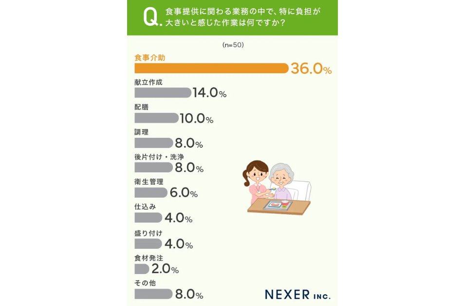 横棒グラフ。『食事提供に関わる業務の中で、特に負担が大きいと感じた作業は何ですか？』という質問（n=50）への回答。最も多いのが『食事介助』で36.0%（オレンジ色で強調）。次いで『献立作成』14.0%、『配膳』10.0%、『調理』8.0%、『後片付け・洗浄』8.0%などと続く。右下には食事介助をするスタッフのイラストと『NEXER INC.』のロゴが配置されている。