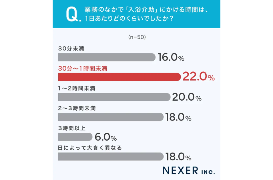 横棒グラフ。『業務のなかで「入浴介助」にかける時間は、1日あたりどのくらいでしたか？』という質問（n=50）への回答。『30分～1時間未満』が22.0%で最も多く（赤色で強調）、次いで『1～2時間未満』20.0%、『2～3時間未満』18.0%、『日によって大きく異なる』18.0%、『30分未満』16.0%、『3時間以上』6.0%と続く。右下には『NEXER INC.』のロゴが配置されている。