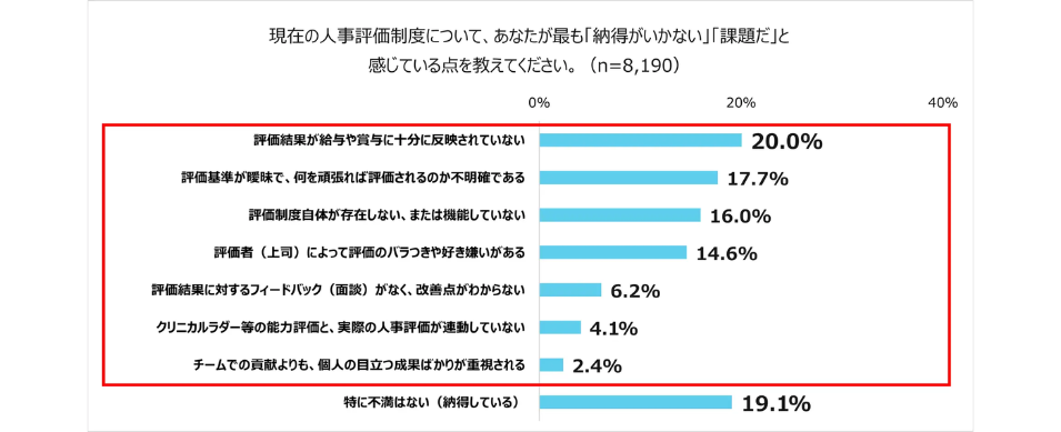 横棒グラフ。『現在の人事評価制度について、最も納得がいかない・課題だと感じている点』への回答。『特に不満はない（納得している）』が19.1%である一方、不満点として『評価結果が給与や賞与に十分に反映されていない』20.0%、『評価基準が曖昧』17.7%、『評価制度自体が存在しない、機能していない』16.0%、『評価者によってバラつきや好き嫌いがある』14.6%などが挙げられている。不満を挙げた項目全体が赤枠で囲まれている。
