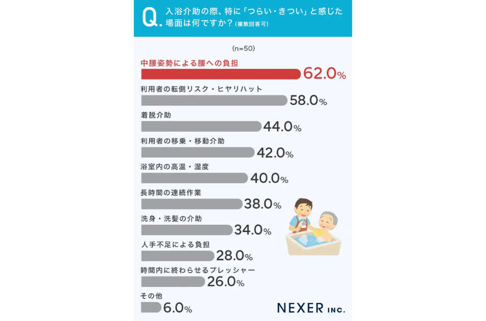 横棒グラフ。『入浴介助の際、特に「つらい・きつい」と感じた場面は何ですか？（複数回答可）』という質問（n=50）への回答。最も多いのが『中腰姿勢による腰への負担』で62.0%（赤色で強調）。次いで『利用者の転倒リスク・ヒヤリハット』58.0%、『着脱介助』44.0%、『利用者の移乗・移動介助』42.0%、『浴室内の高温・湿度』40.0%などと続く。右下には入浴介助のイラストと『NEXER INC.』のロゴが配置されている。