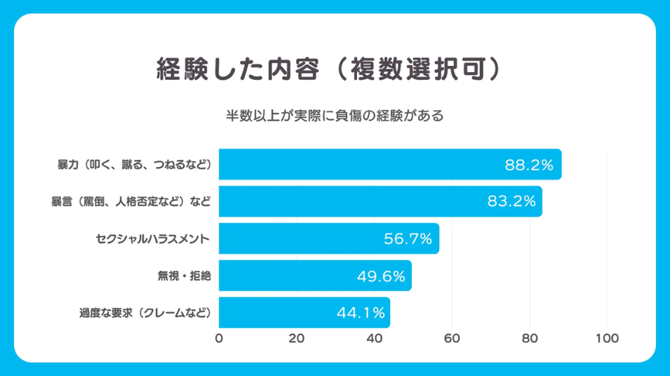 「経験した内容」を示す横棒グラフ画像。「暴力」が88.2%、「暴言」が83.2%に上る。